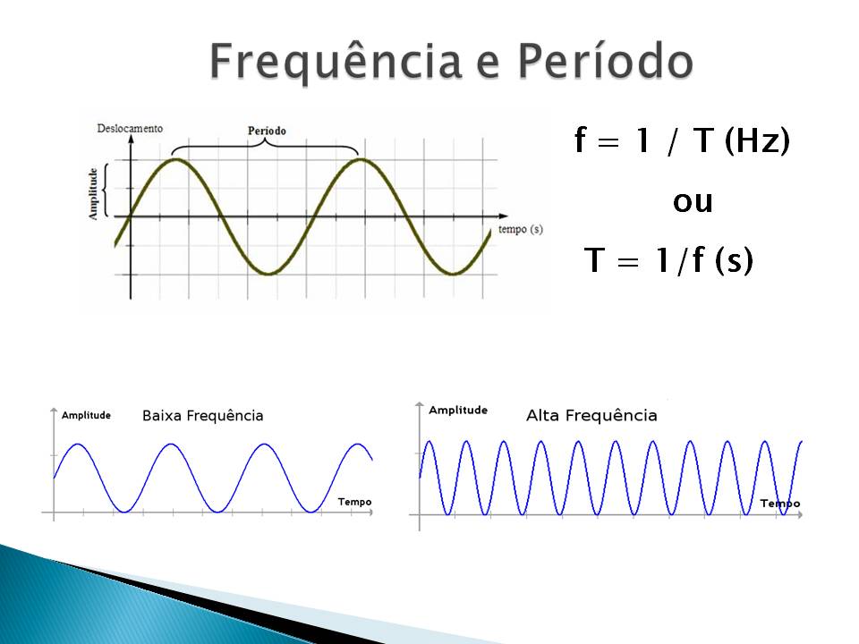 Periodo e frequencia das ondas